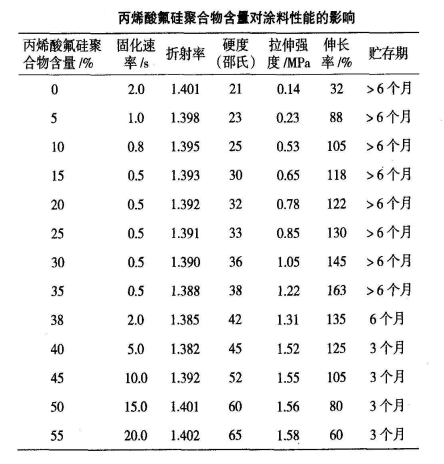 丙烯酸氟硅聚合物含量對(duì)UV固化低折射率涂料性能的影響